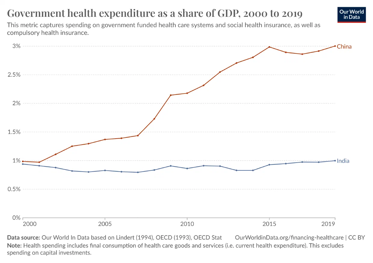 Graph comparing government health spending as a percentage of GDP in India and China from 2000 to 2018